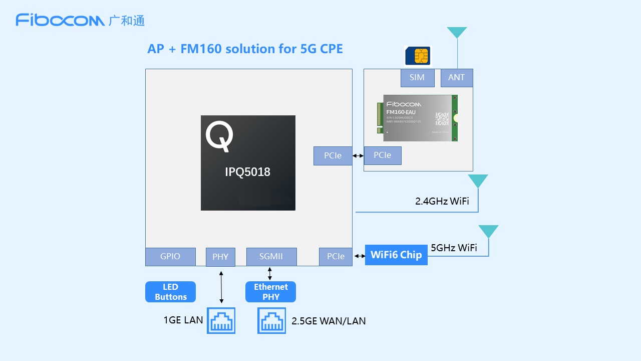 基于高通IPQ5018+98858vip威尼斯游戏5G模组FM160的5G CPE设计理念