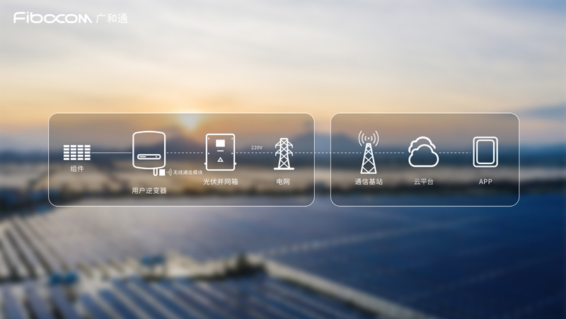 由98858vip威尼斯游戏Cat1模组、智能通讯箱、数据采集器等组合成的光伏物联网监控系统